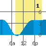St. Catherine Cove tide chart for Wednesday, September 1, 2021