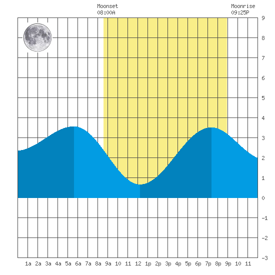 St. Catherine Cove tide chart for Monday, September 20, 2021