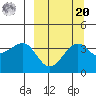 St. Catherine Cove tide chart for Monday, September 20, 2021
