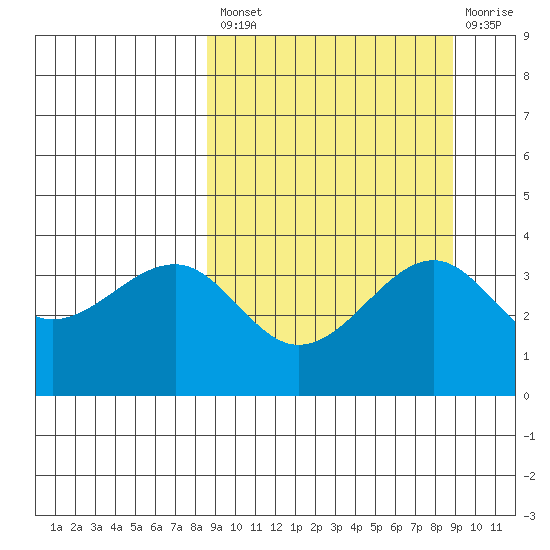 St. Catherine Cove tide chart for Tuesday, September 21, 2021
