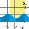 St. Catherine Cove tide chart for Tuesday, September 21, 2021