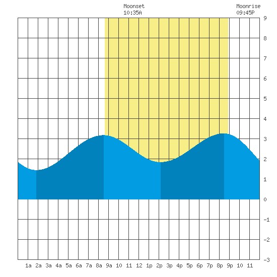 St. Catherine Cove tide chart for Wednesday, September 22, 2021