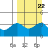 St. Catherine Cove tide chart for Wednesday, September 22, 2021