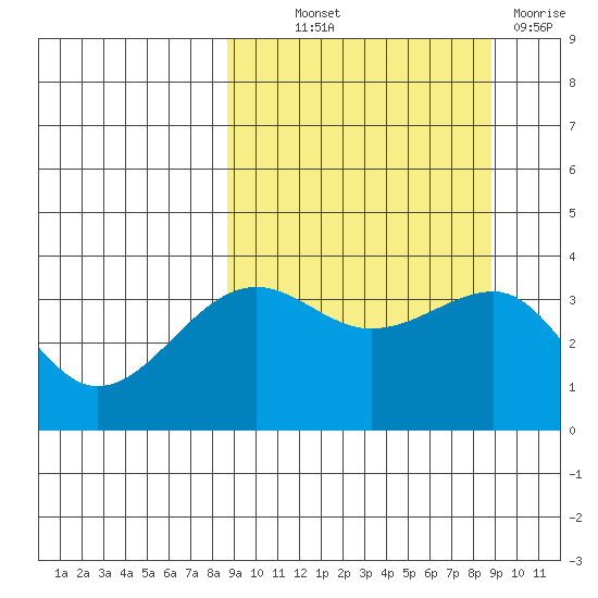 St. Catherine Cove tide chart for Thursday, September 23, 2021