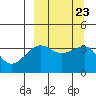 St. Catherine Cove tide chart for Thursday, September 23, 2021