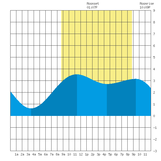 St. Catherine Cove tide chart for Friday, September 24, 2021