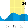St. Catherine Cove tide chart for Friday, September 24, 2021