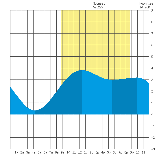 St. Catherine Cove tide chart for Saturday, September 25, 2021