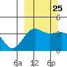 St. Catherine Cove tide chart for Saturday, September 25, 2021