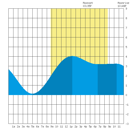 St. Catherine Cove tide chart for Sunday, September 26, 2021
