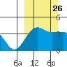 St. Catherine Cove tide chart for Sunday, September 26, 2021