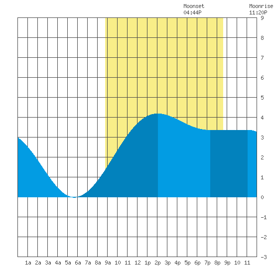 St. Catherine Cove tide chart for Monday, September 27, 2021