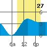 St. Catherine Cove tide chart for Monday, September 27, 2021