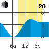 St. Catherine Cove tide chart for Tuesday, September 28, 2021