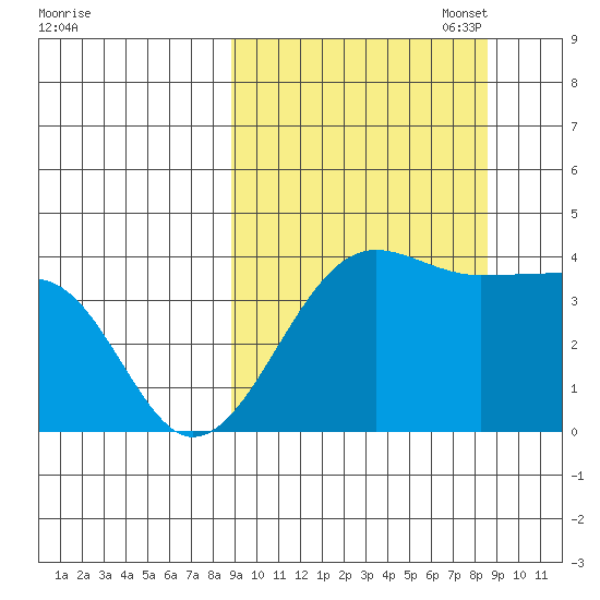 St. Catherine Cove tide chart for Wednesday, September 29, 2021