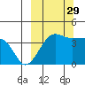 St. Catherine Cove tide chart for Wednesday, September 29, 2021