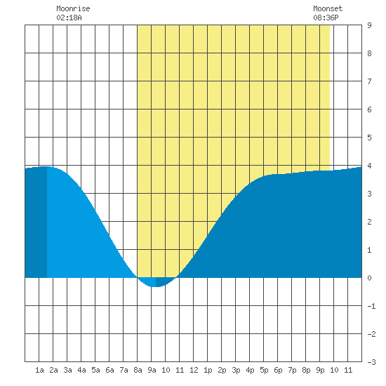 St. Catherine Cove tide chart for Thursday, September 2, 2021