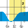 St. Catherine Cove tide chart for Thursday, September 2, 2021