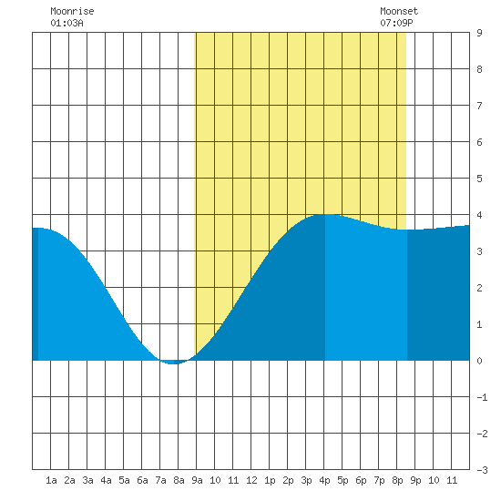 St. Catherine Cove tide chart for Thursday, September 30, 2021