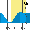 St. Catherine Cove tide chart for Thursday, September 30, 2021