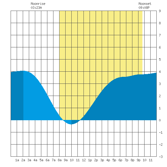St. Catherine Cove tide chart for Friday, September 3, 2021