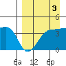 St. Catherine Cove tide chart for Friday, September 3, 2021