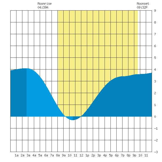 St. Catherine Cove tide chart for Saturday, September 4, 2021