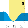 St. Catherine Cove tide chart for Sunday, September 5, 2021