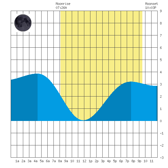 St. Catherine Cove tide chart for Monday, September 6, 2021