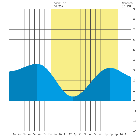 St. Catherine Cove tide chart for Tuesday, September 7, 2021