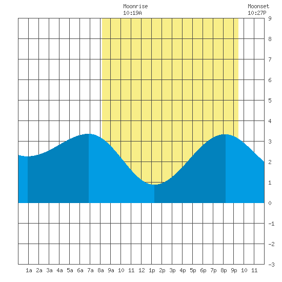 St. Catherine Cove tide chart for Wednesday, September 8, 2021