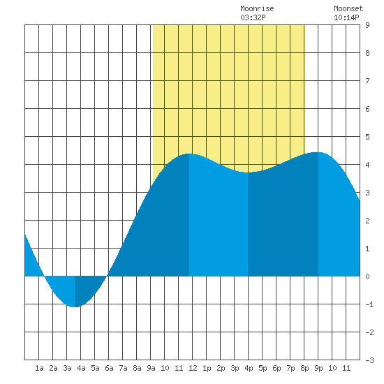 St. Catherine Cove tide chart for Sunday, October 10, 2021