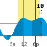 St. Catherine Cove tide chart for Sunday, October 10, 2021