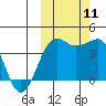 St. Catherine Cove tide chart for Monday, October 11, 2021