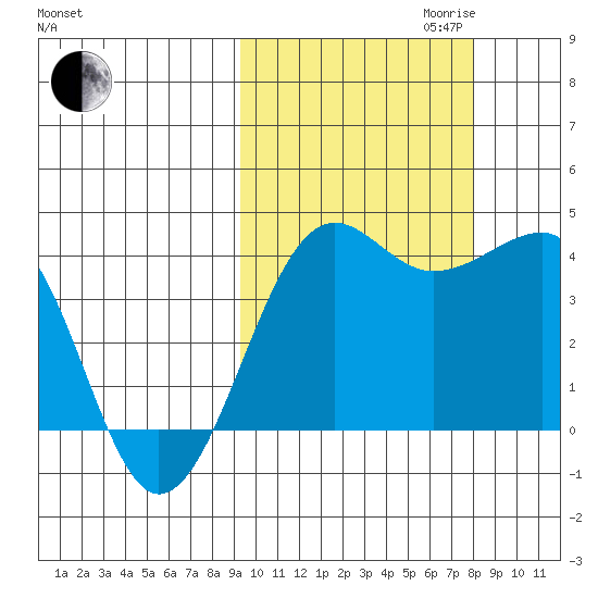 St. Catherine Cove tide chart for Tuesday, October 12, 2021