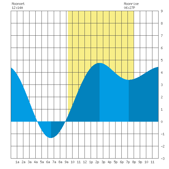 St. Catherine Cove tide chart for Wednesday, October 13, 2021