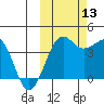St. Catherine Cove tide chart for Wednesday, October 13, 2021