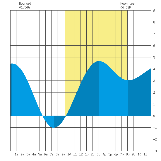 St. Catherine Cove tide chart for Thursday, October 14, 2021