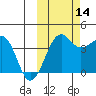 St. Catherine Cove tide chart for Thursday, October 14, 2021