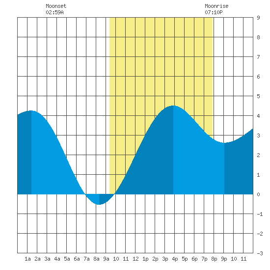 St. Catherine Cove tide chart for Friday, October 15, 2021