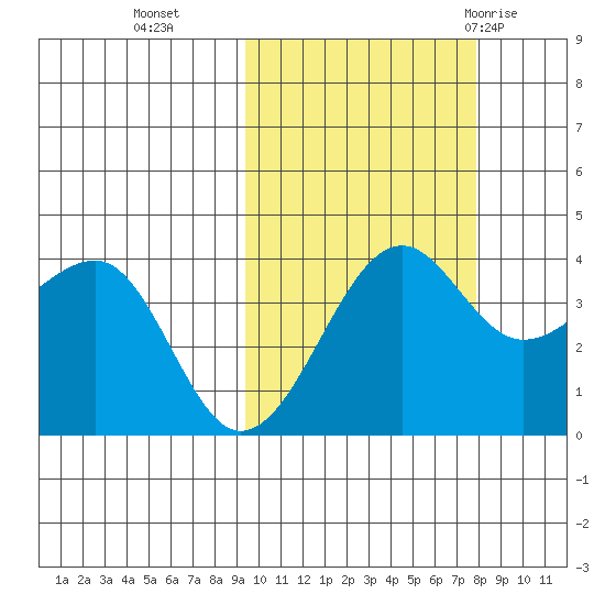 St. Catherine Cove tide chart for Saturday, October 16, 2021
