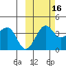 St. Catherine Cove tide chart for Saturday, October 16, 2021