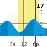 St. Catherine Cove tide chart for Sunday, October 17, 2021