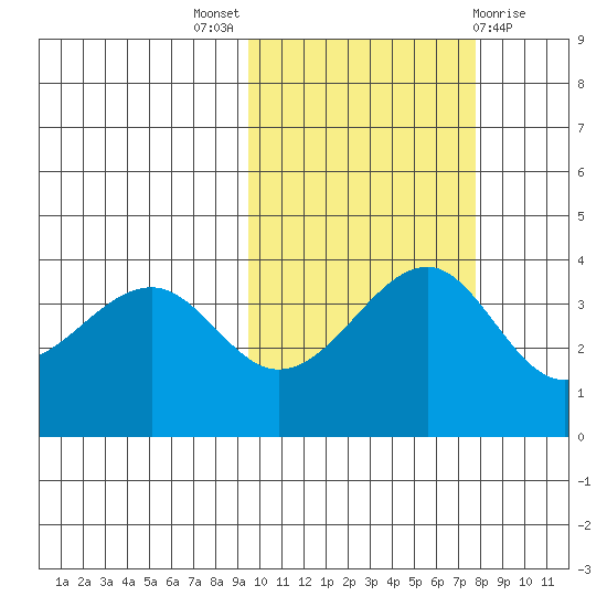 St. Catherine Cove tide chart for Monday, October 18, 2021