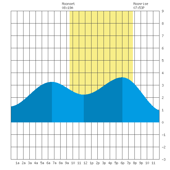 St. Catherine Cove tide chart for Tuesday, October 19, 2021