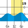 St. Catherine Cove tide chart for Tuesday, October 19, 2021