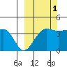 St. Catherine Cove tide chart for Friday, October 1, 2021