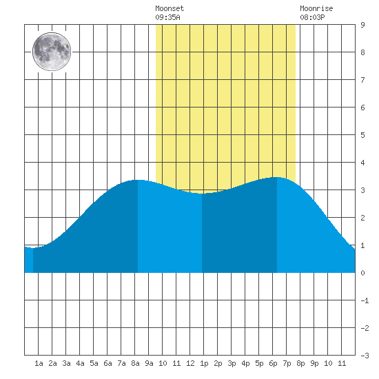 St. Catherine Cove tide chart for Wednesday, October 20, 2021