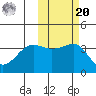 St. Catherine Cove tide chart for Wednesday, October 20, 2021