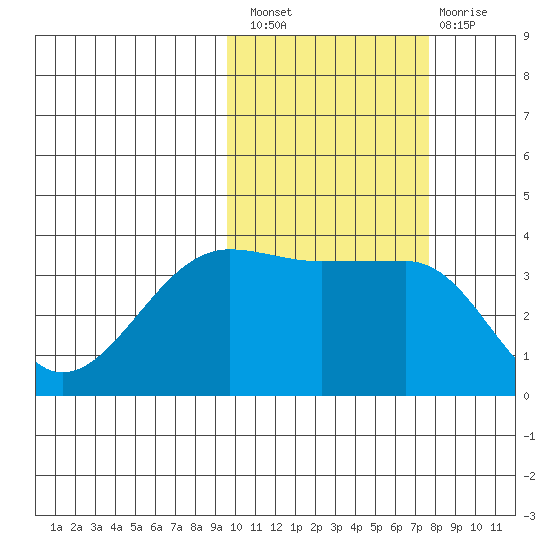 St. Catherine Cove tide chart for Thursday, October 21, 2021
